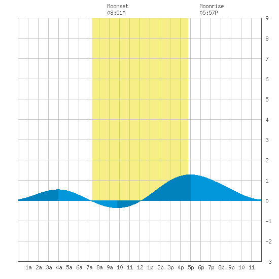 Rose Haven tide chart for Monday, December 16, 2024