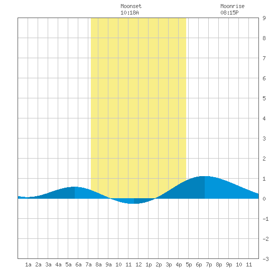 Rose Haven tide chart for Wednesday, December 18, 2024