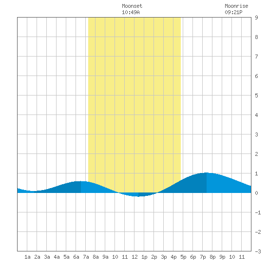 Rose Haven tide chart for Thursday, December 19, 2024