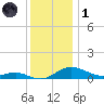 Rose Haven tide chart for Sunday, December 1, 2024