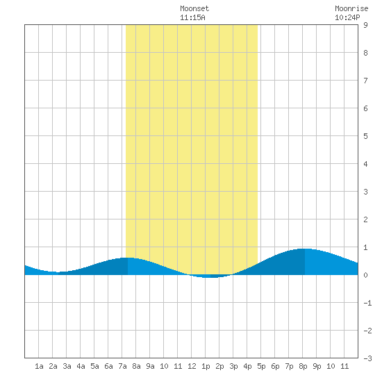 Rose Haven tide chart for Friday, December 20, 2024
