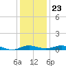 Rose Haven tide chart for Monday, December 23, 2024