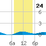 Rose Haven tide chart for Tuesday, December 24, 2024