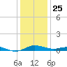 Rose Haven tide chart for Wednesday, December 25, 2024