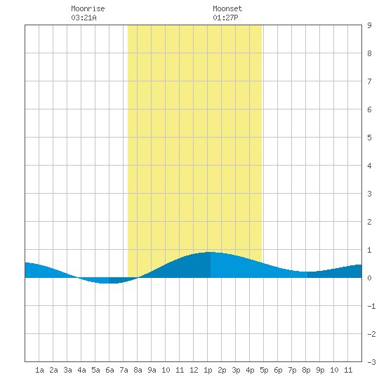 Rose Haven tide chart for Thursday, December 26, 2024