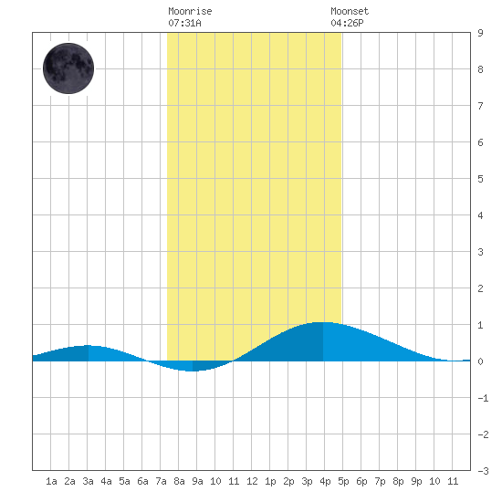 Rose Haven tide chart for Monday, December 30, 2024