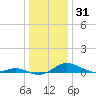 Rose Haven tide chart for Tuesday, December 31, 2024