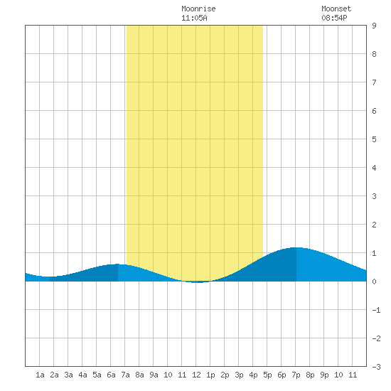 Rose Haven tide chart for Thursday, December 5, 2024