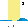 Rose Haven tide chart for Thursday, December 5, 2024