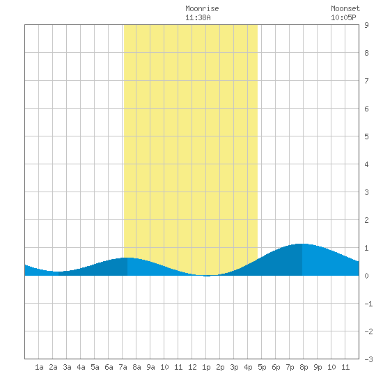 Rose Haven tide chart for Friday, December 6, 2024