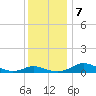 Rose Haven tide chart for Saturday, December 7, 2024
