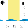 Rose Haven tide chart for Sunday, December 8, 2024