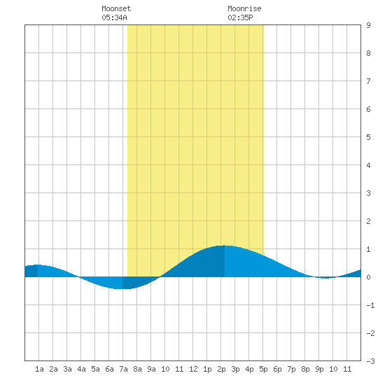 Rose Haven tide chart for Saturday, January 11, 2025
