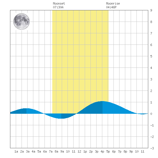 Rose Haven tide chart for Monday, January 13, 2025