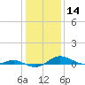 Rose Haven tide chart for Tuesday, January 14, 2025
