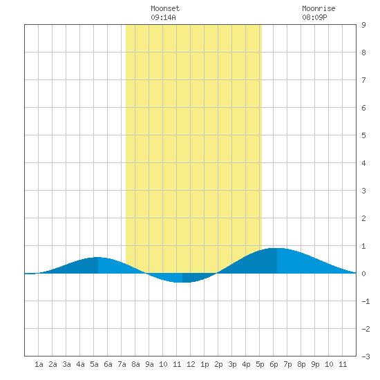 Rose Haven tide chart for Thursday, January 16, 2025