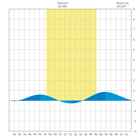 Rose Haven tide chart for Friday, January 17, 2025