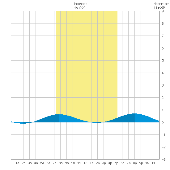 Rose Haven tide chart for Sunday, January 19, 2025