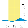 Rose Haven tide chart for Wednesday, January 1, 2025