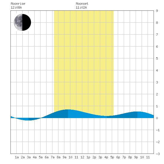 Rose Haven tide chart for Tuesday, January 21, 2025