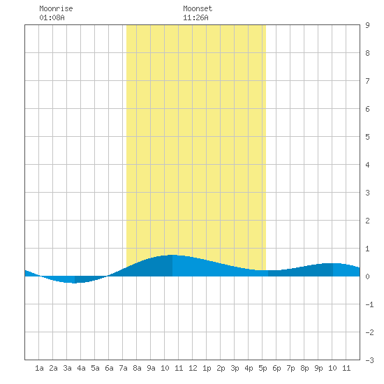 Rose Haven tide chart for Wednesday, January 22, 2025