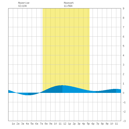 Rose Haven tide chart for Thursday, January 23, 2025