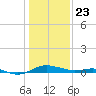 Rose Haven tide chart for Thursday, January 23, 2025