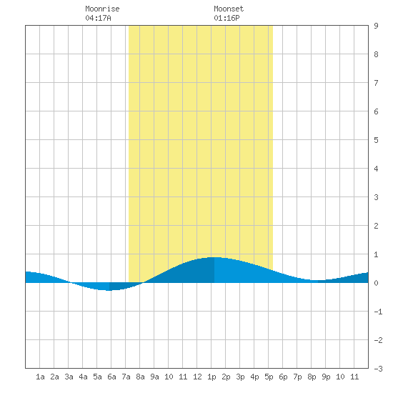 Rose Haven tide chart for Saturday, January 25, 2025