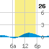 Rose Haven tide chart for Sunday, January 26, 2025