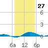 Rose Haven tide chart for Monday, January 27, 2025