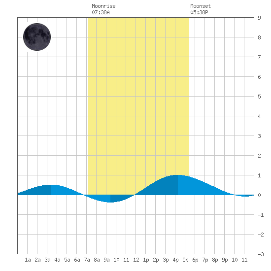Rose Haven tide chart for Wednesday, January 29, 2025