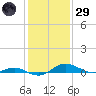 Rose Haven tide chart for Wednesday, January 29, 2025