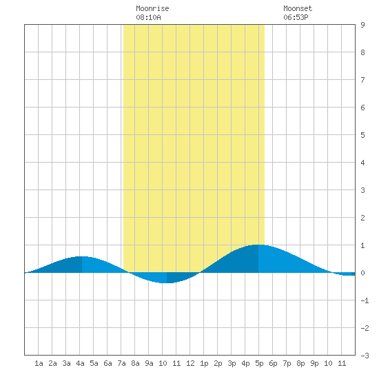 Rose Haven tide chart for Thursday, January 30, 2025