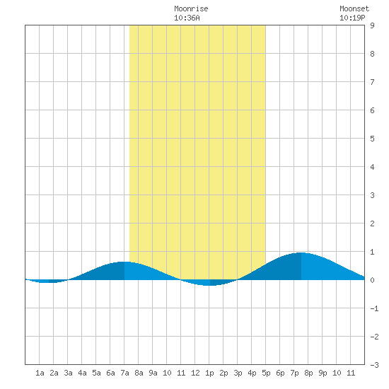 Rose Haven tide chart for Saturday, January 4, 2025