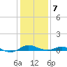 Rose Haven tide chart for Tuesday, January 7, 2025