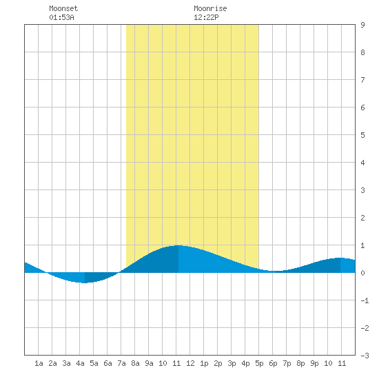 Rose Haven tide chart for Wednesday, January 8, 2025