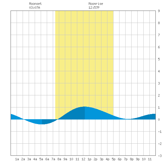Rose Haven tide chart for Thursday, January 9, 2025