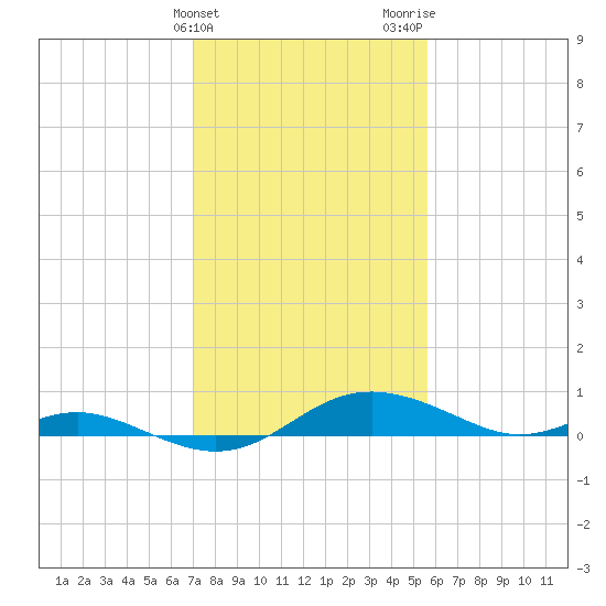 Rose Haven tide chart for Monday, February 10, 2025