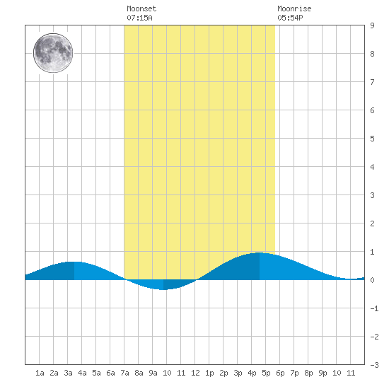 Rose Haven tide chart for Wednesday, February 12, 2025