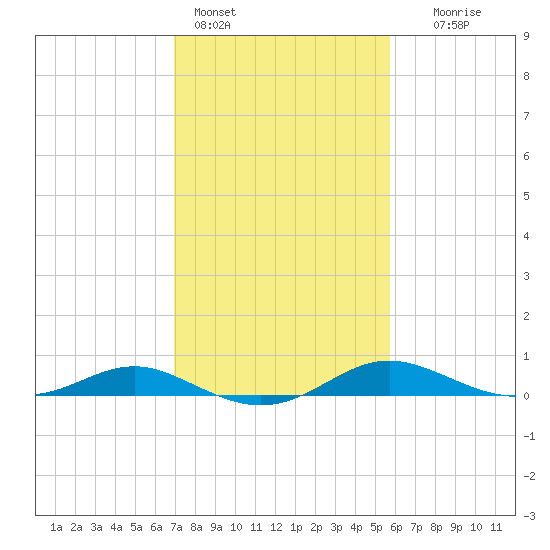 Rose Haven tide chart for Friday, February 14, 2025