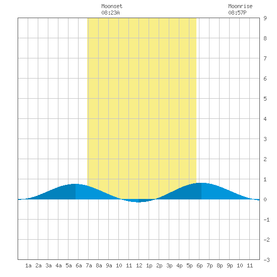 Rose Haven tide chart for Saturday, February 15, 2025