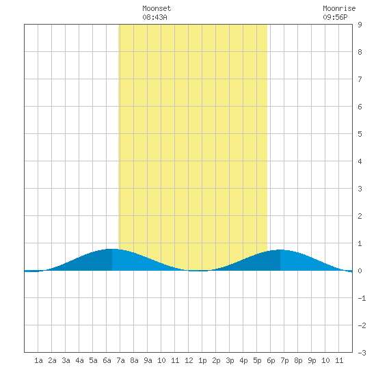 Rose Haven tide chart for Sunday, February 16, 2025