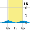 Rose Haven tide chart for Sunday, February 16, 2025