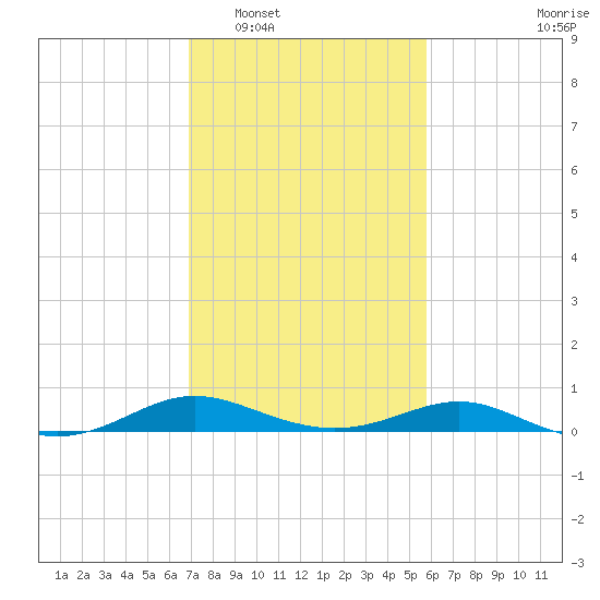 Rose Haven tide chart for Monday, February 17, 2025