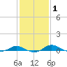 Rose Haven tide chart for Saturday, February 1, 2025