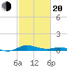 Rose Haven tide chart for Thursday, February 20, 2025