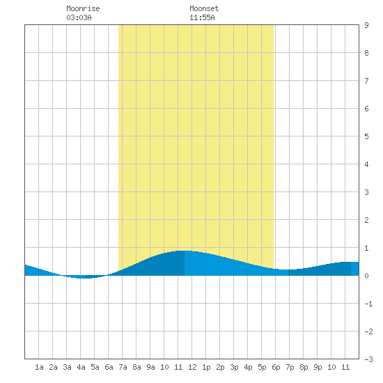 Rose Haven tide chart for Saturday, February 22, 2025