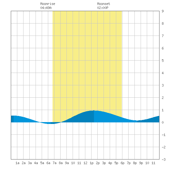 Rose Haven tide chart for Monday, February 24, 2025