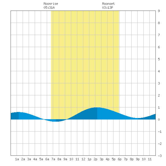 Rose Haven tide chart for Tuesday, February 25, 2025