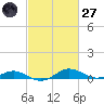 Rose Haven tide chart for Thursday, February 27, 2025